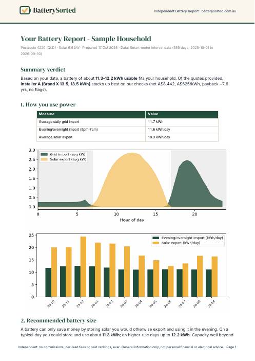Page 1 of a sample BatterySorted report: summary verdict, usage table and daily load chart